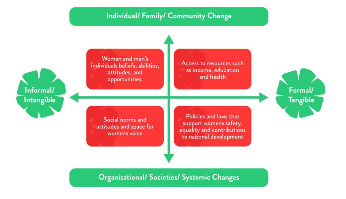 CARE’s Gender Equality Framework
